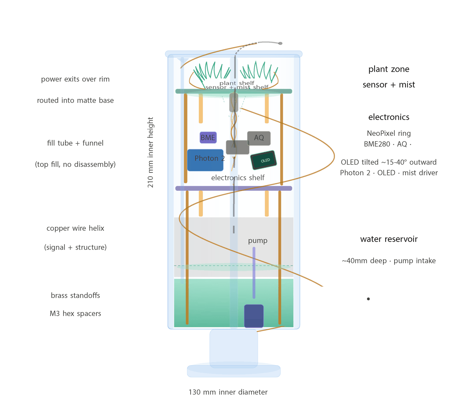 Annotated cross-section showing the plant zone, electronics and water reservoir inside the hurricane vase